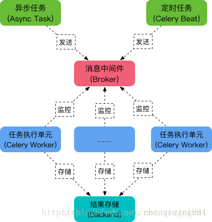 Django+Django-Celery+Celery的整合实战