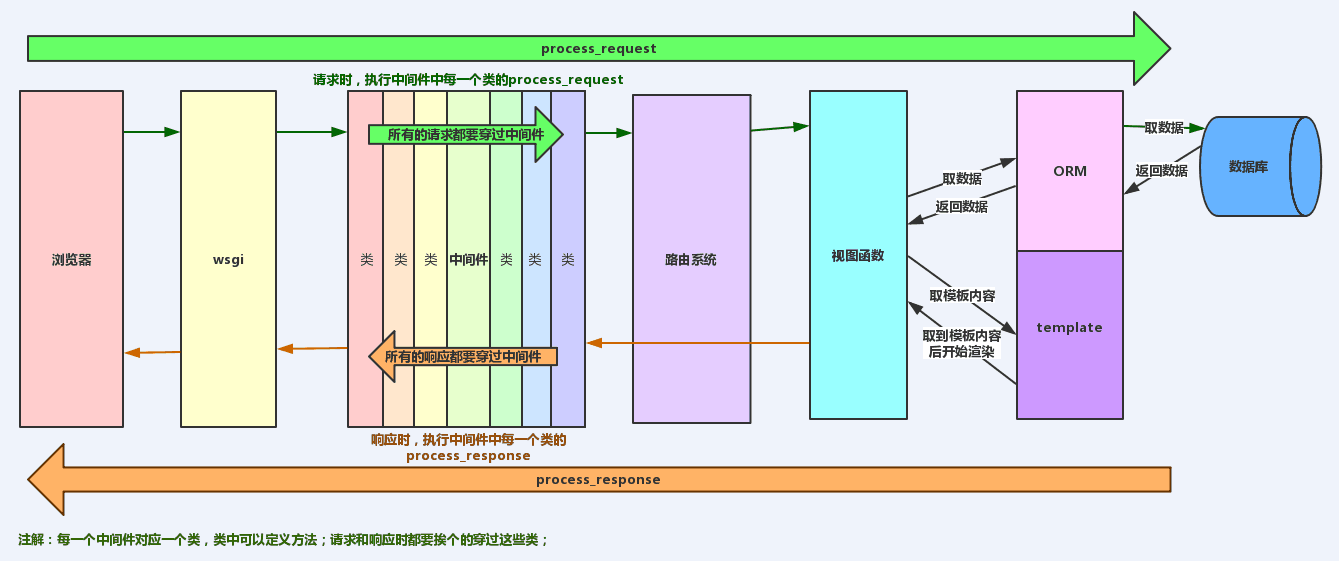 Django框架请求生命周期实现原理