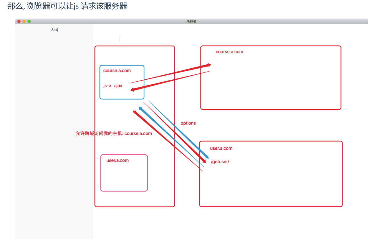 Django配置跨域并开发测试接口