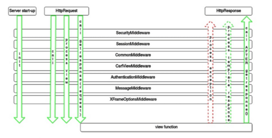 理解Django 中Call Stack机制的小Demo