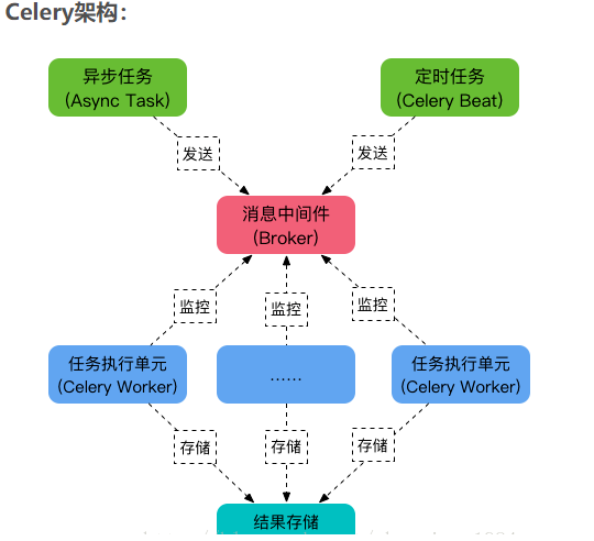 Django+Celery实现动态配置定时任务的方法示例