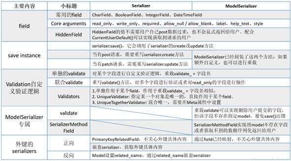 django rest framework serializers序列化实例