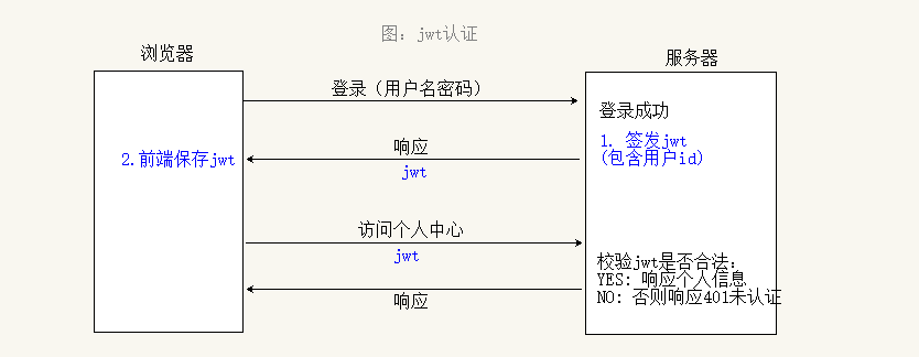 django使用JWT保存用户登录信息