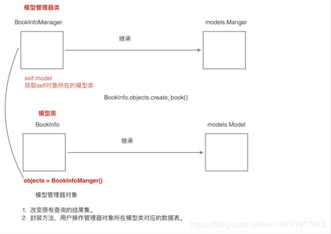 django的模型类管理器——数据库操作的封装详解