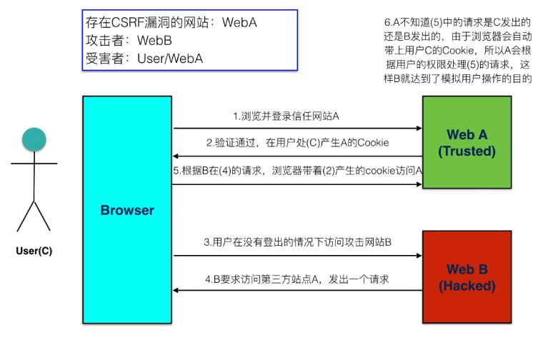 在Django中预防CSRF攻击的操作