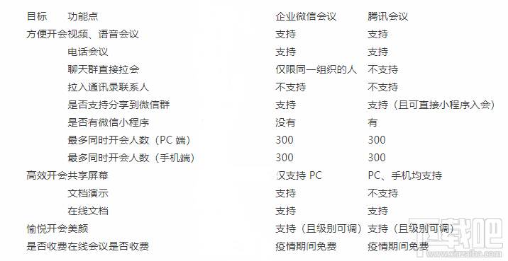 腾讯会议和企业微信哪个好用?腾讯会议和企业微信对比介绍