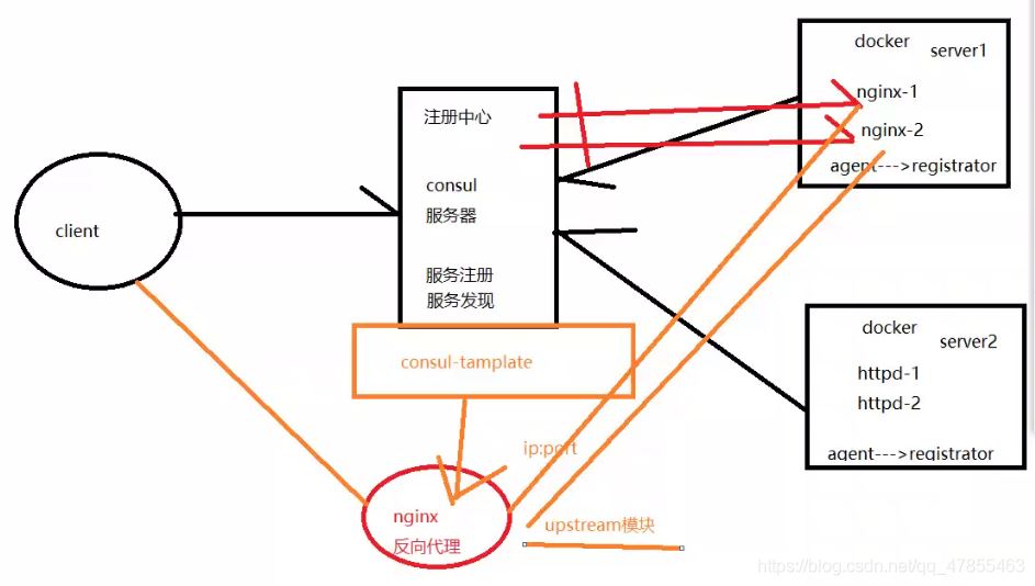 Docker consul的容器服务更新与发现的问题小结