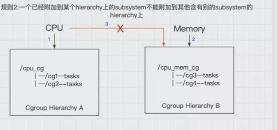 Docker核心原理之 Cgroup详解