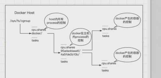 Docker核心原理之 Cgroup详解