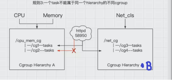 Docker核心原理之 Cgroup详解