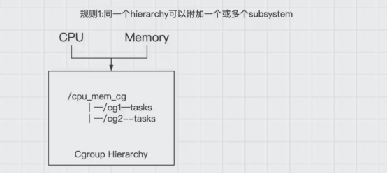 Docker核心原理之 Cgroup详解