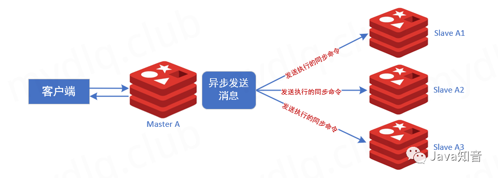 通过Docker部署Redis 6.x集群的方法