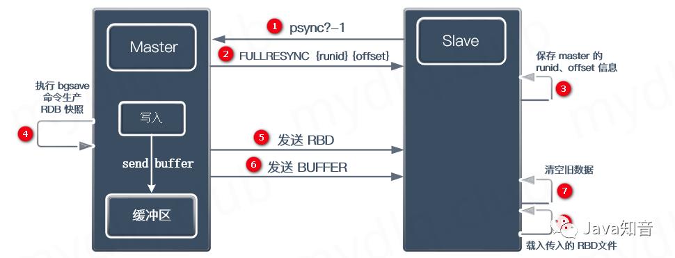 通过Docker部署Redis 6.x集群的方法