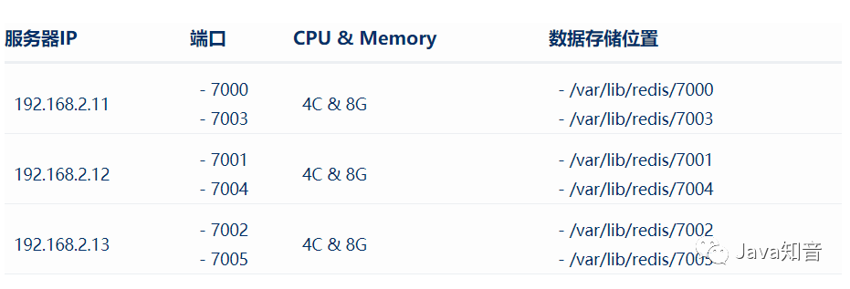 通过Docker部署Redis 6.x集群的方法