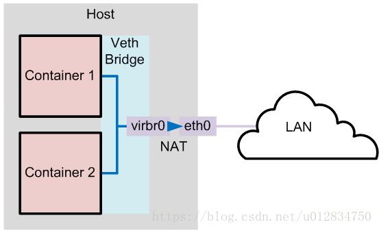 Docker 网络模式及配置方式