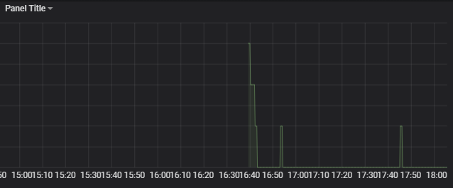 基于docker 搭建Prometheus+Grafana的过程详解