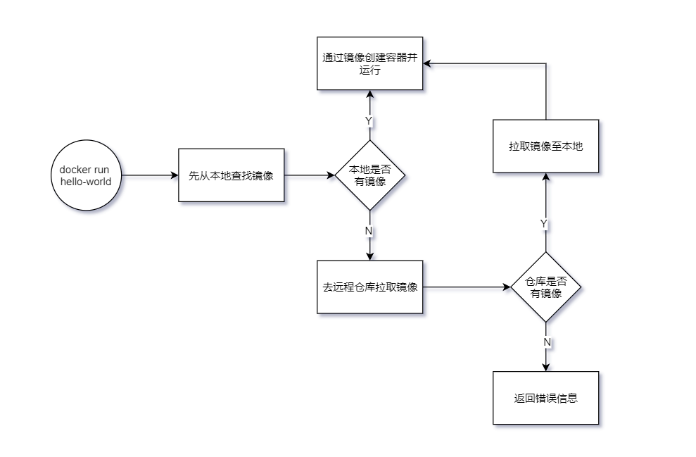 Docker 安装及配置镜像加速的实现