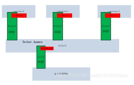 Docker与iptables及实现bridge方式网络隔离与通信操作