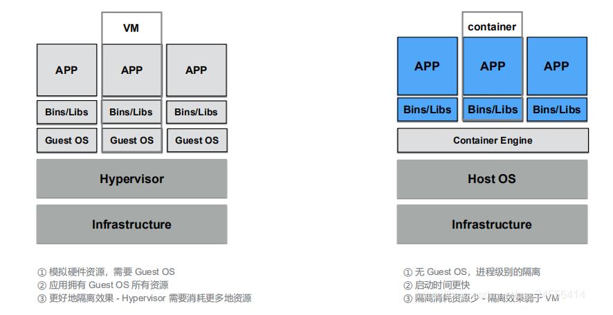 Docker 容器生命周期 架构 以及和VM之间的差异详解