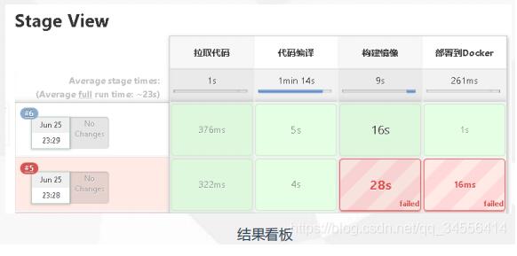 Docker Gitlab+Jenkins+Harbor构建持久化平台操作