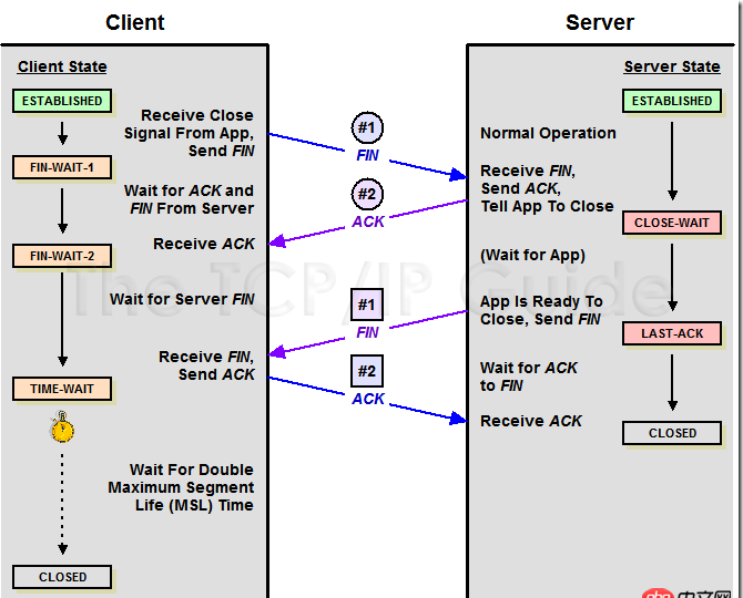 求nginx 高手解答， nginx服务器都在什么情况下和客户端断开连接，断开连接的过程是什么样的，包括tcp层面的过程