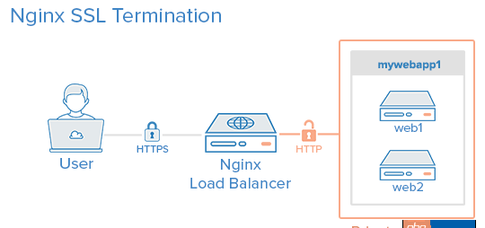 服务器 - nginx 如何配置负载均衡