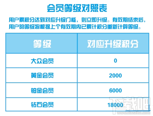 支付宝会员等级怎么划分?