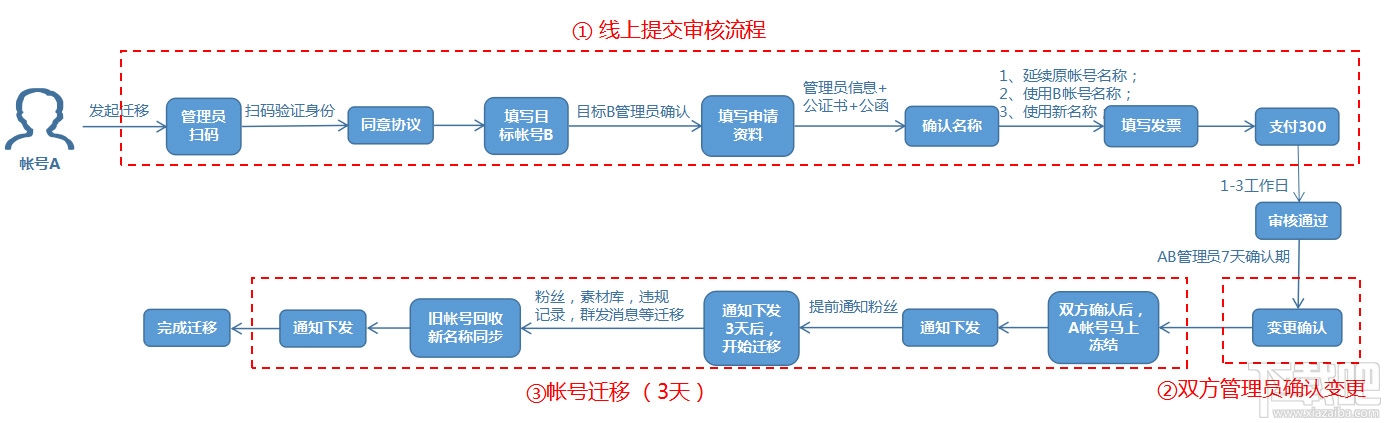 微信公众号帐号迁移是什么？微信公众号帐号迁移介绍