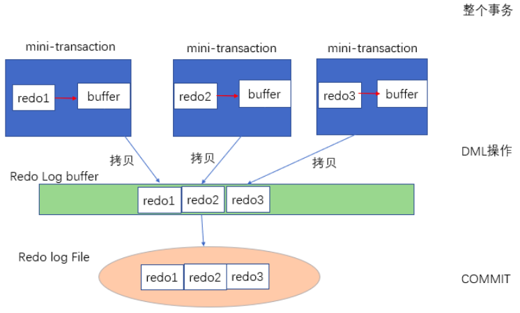 MySQL中的redo log和undo log日志详解