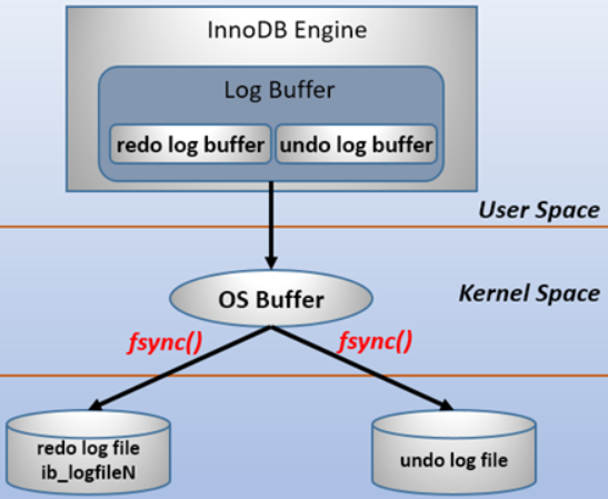 MySQL中的redo log和undo log日志详解