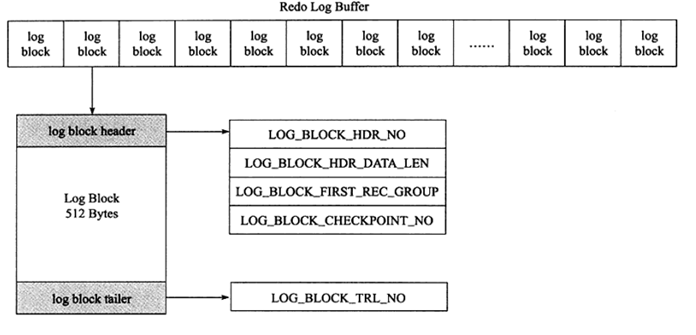 MySQL中的redo log和undo log日志详解