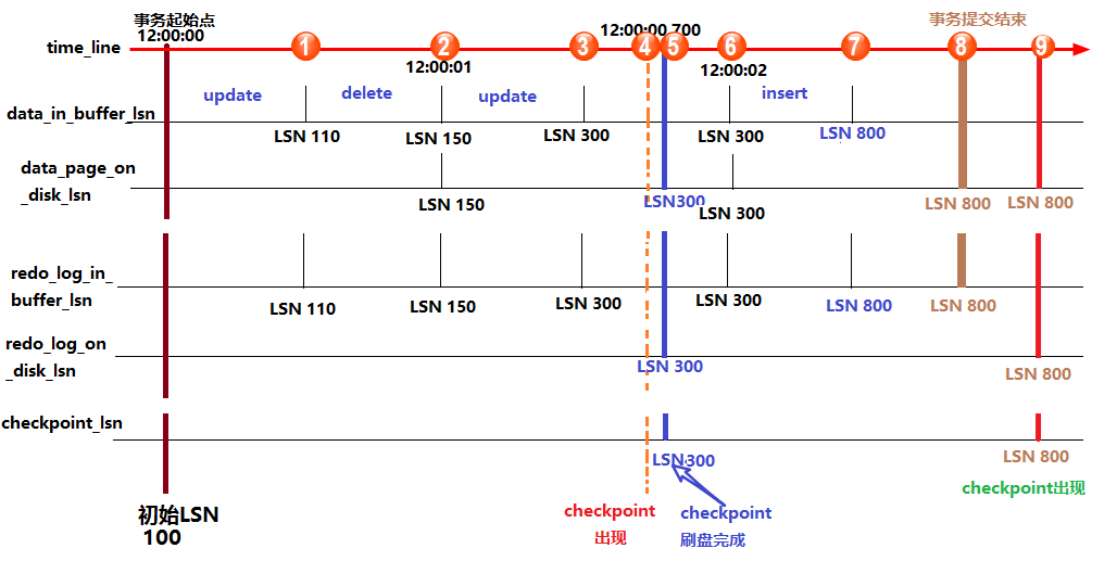 MySQL中的redo log和undo log日志详解