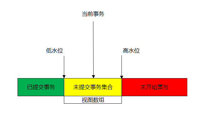 浅析MySQL如何实现事务隔离