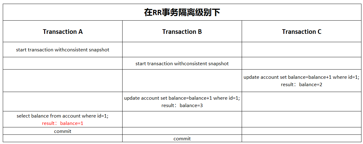 浅析MySQL如何实现事务隔离