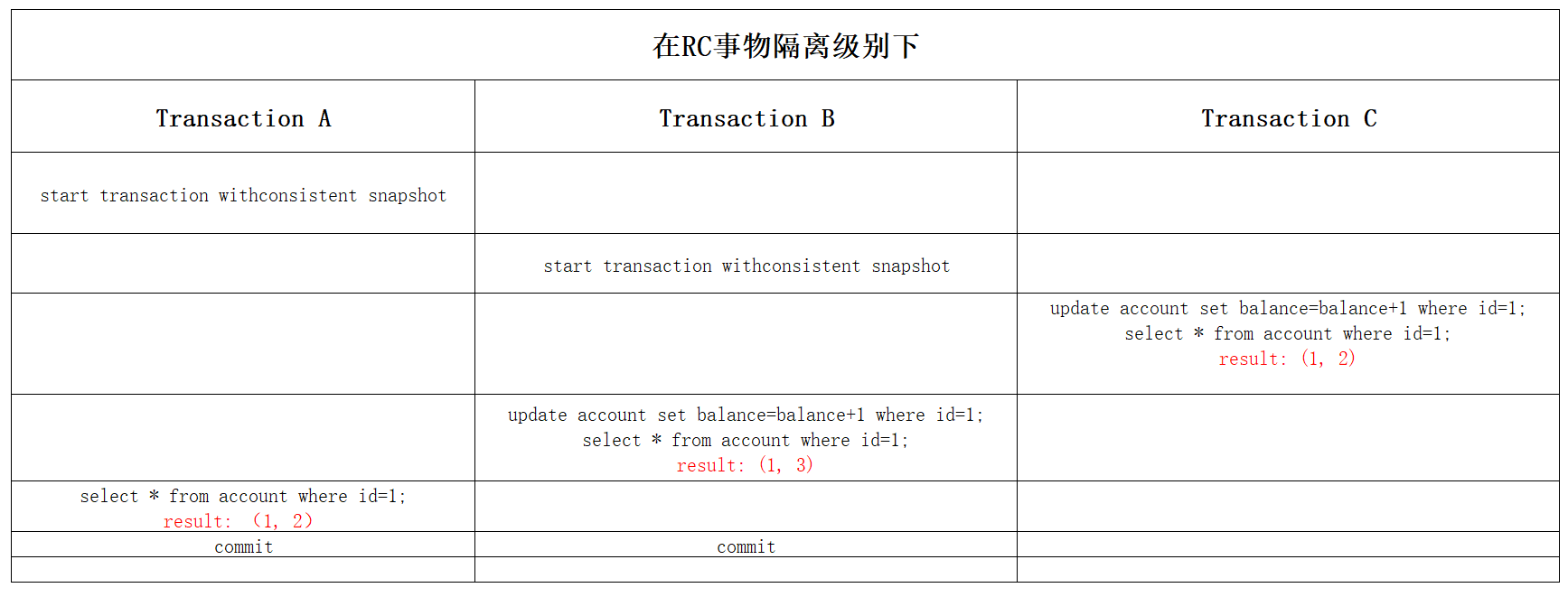 浅析MySQL如何实现事务隔离