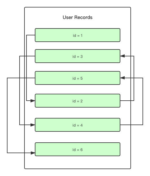 浅谈MySQL之浅入深出页原理