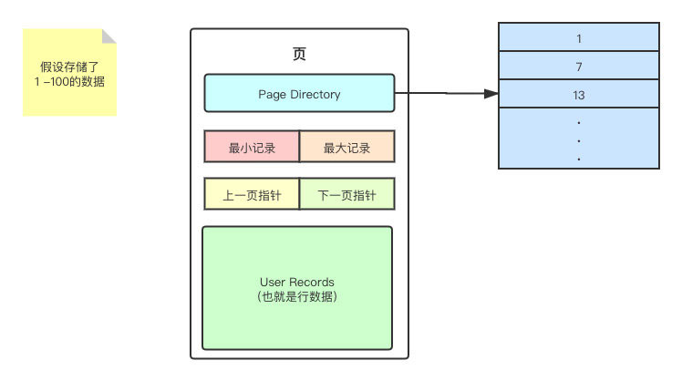 浅谈MySQL之浅入深出页原理