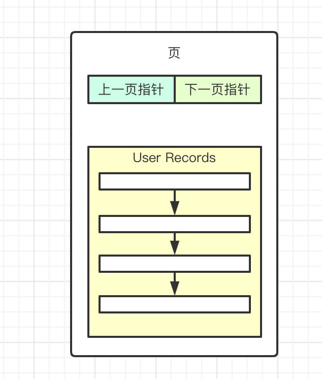 浅谈MySQL之浅入深出页原理