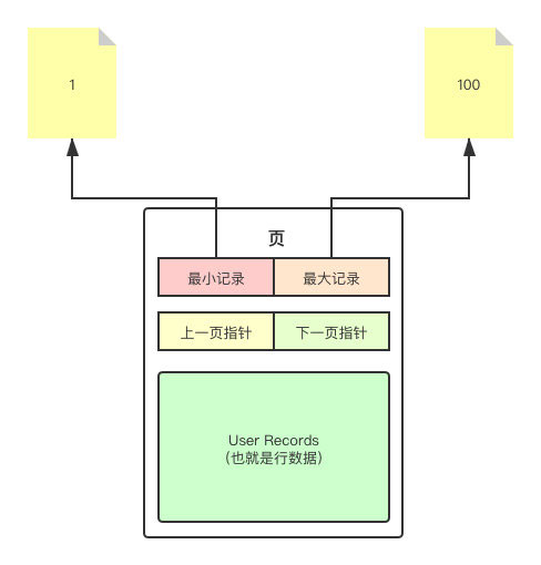 浅谈MySQL之浅入深出页原理