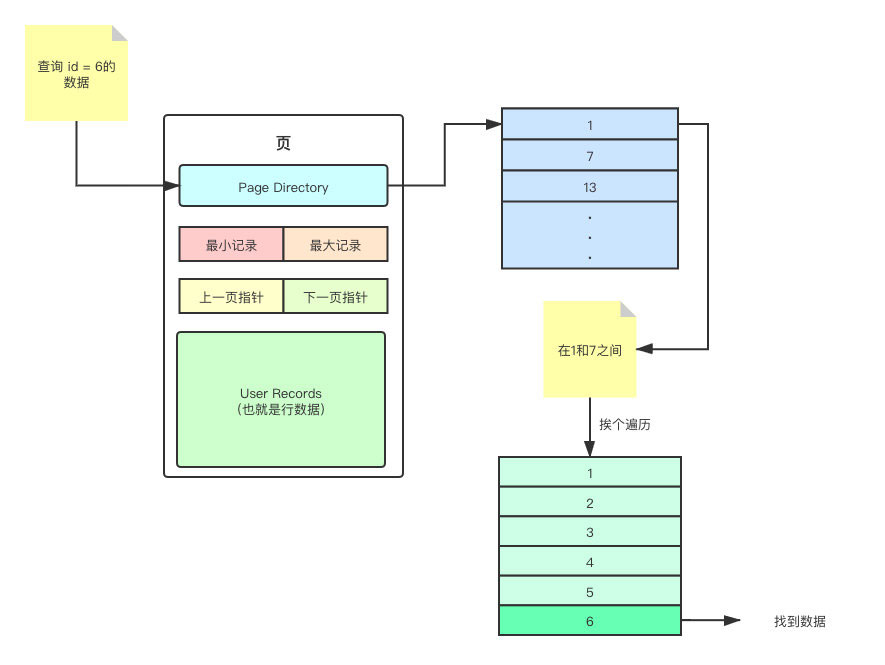 浅谈MySQL之浅入深出页原理