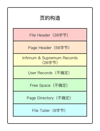 浅谈MySQL之浅入深出页原理