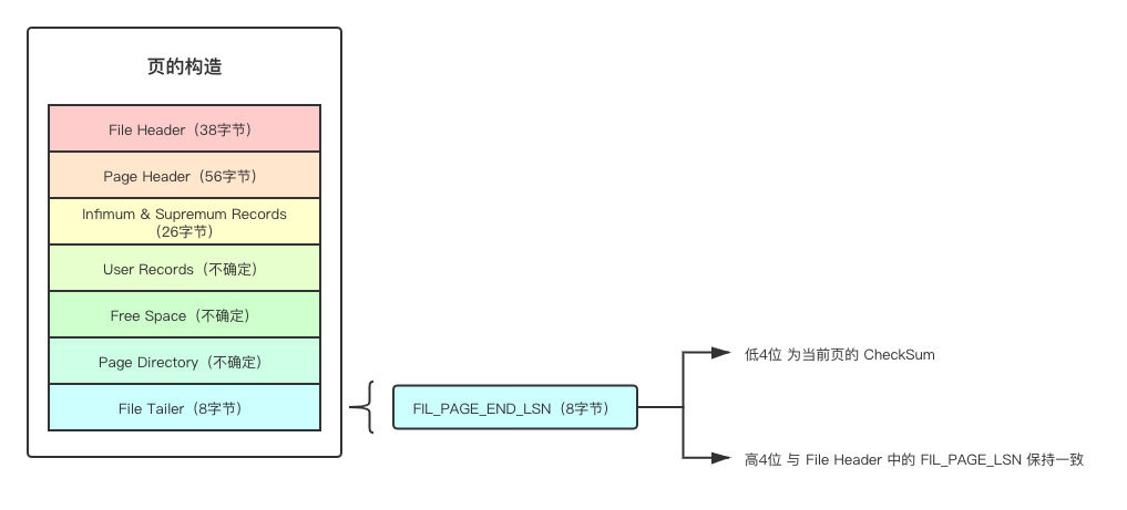 浅谈MySQL之浅入深出页原理