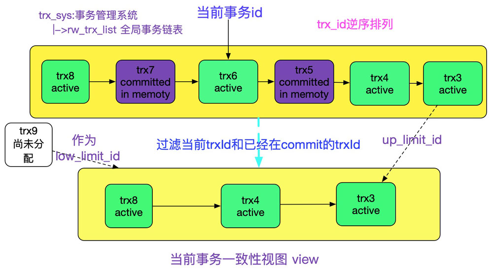 详解MySQL多版本并发控制机制(MVCC)源码