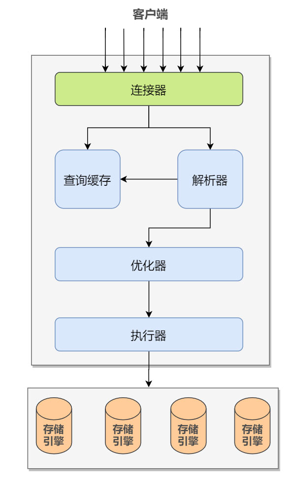 分析mysql中一条SQL查询语句是如何执行的