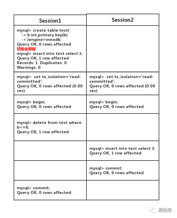 mysql在项目中怎么选事务隔离级别