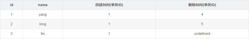 mysql的MVCC多版本并发控制的实现