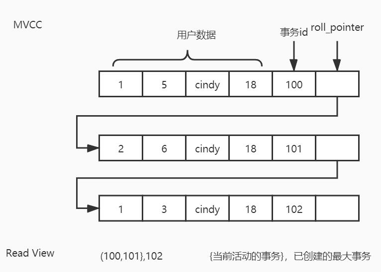 Mysql隔离性之Read View的用法说明