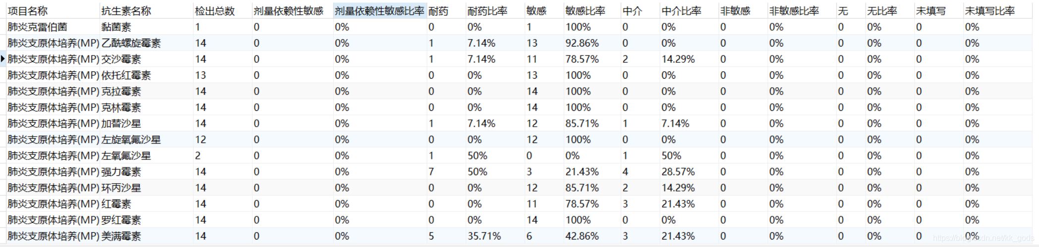 mysql 行列转换的示例代码