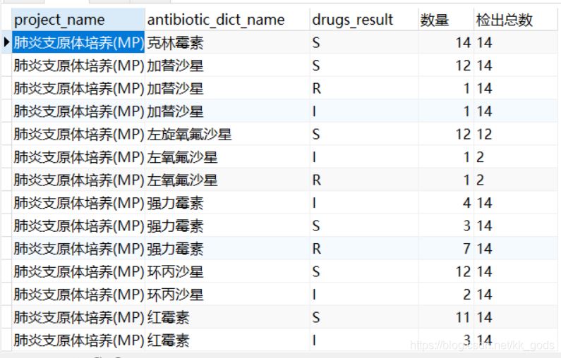 mysql 行列转换的示例代码