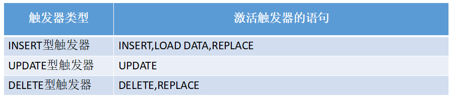 mysql触发器trigger实例详解